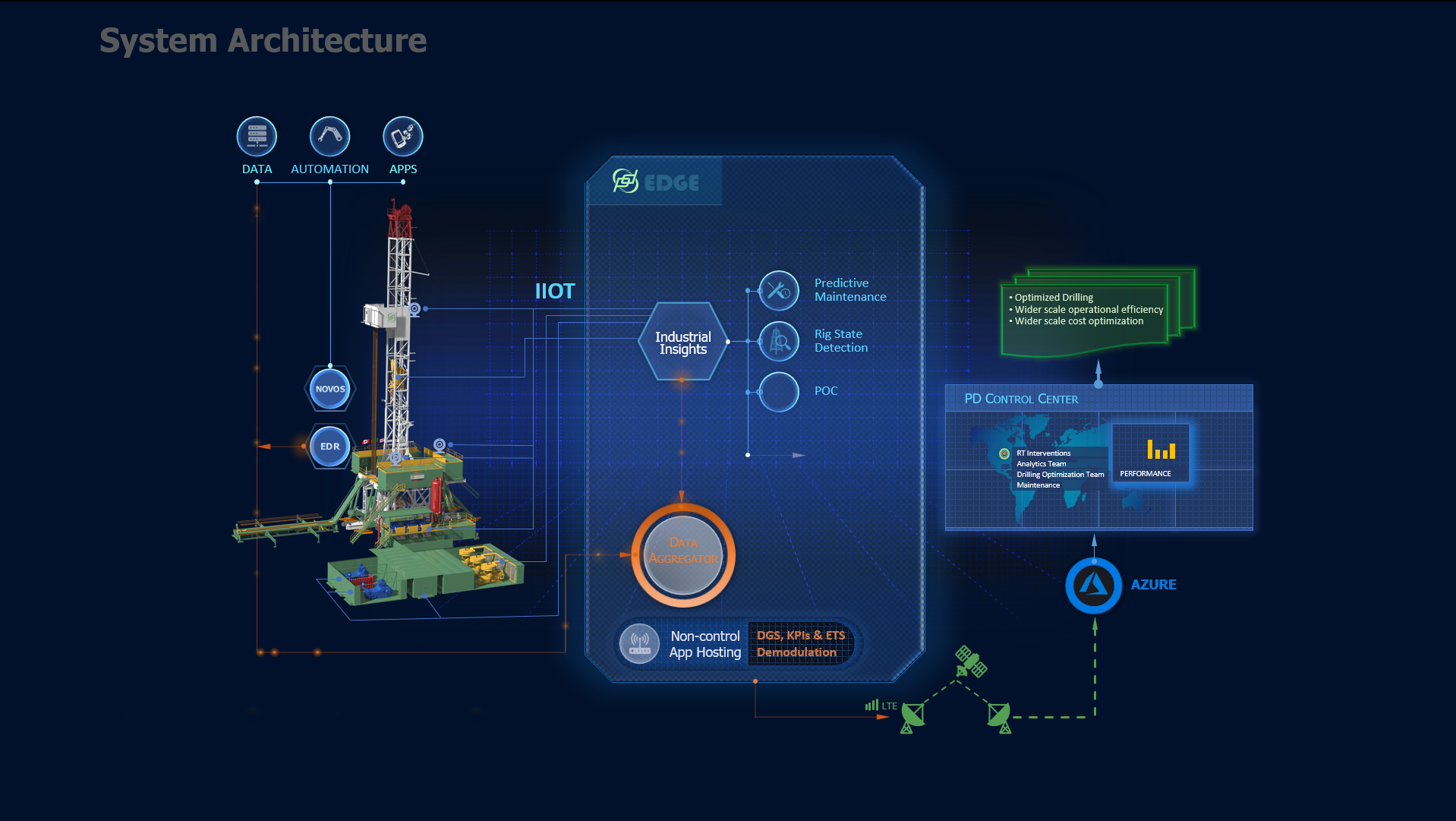 Provided exciting context in System Architecture PowerPoint animation